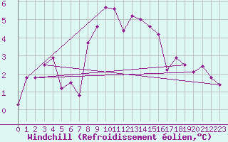 Courbe du refroidissement olien pour Moenichkirchen