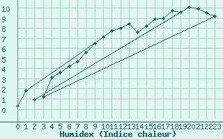 Courbe de l'humidex pour Waldmunchen