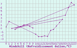 Courbe du refroidissement olien pour Tibenham Airfield