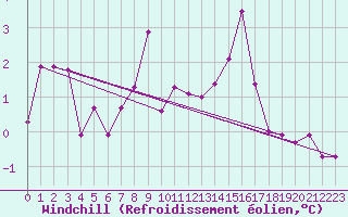 Courbe du refroidissement olien pour Pitztaler Gletscher