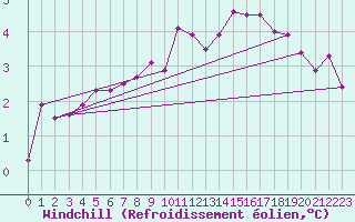 Courbe du refroidissement olien pour Shoeburyness
