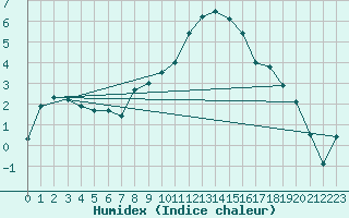 Courbe de l'humidex pour Delsbo