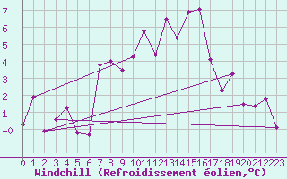 Courbe du refroidissement olien pour Arosa