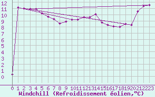 Courbe du refroidissement olien pour Aix-la-Chapelle (All)