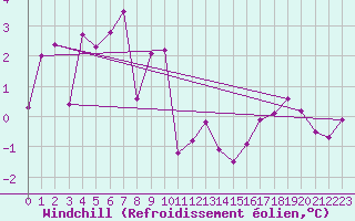 Courbe du refroidissement olien pour Cairngorm