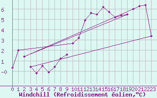 Courbe du refroidissement olien pour Ble - Binningen (Sw)