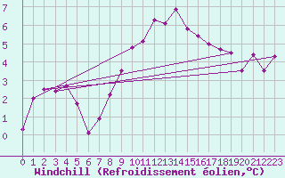 Courbe du refroidissement olien pour Mathod