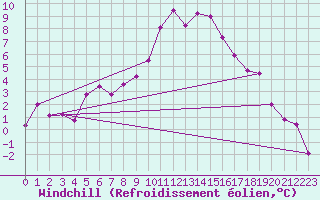 Courbe du refroidissement olien pour Carlsfeld