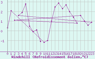 Courbe du refroidissement olien pour Toulouse-Francazal (31)