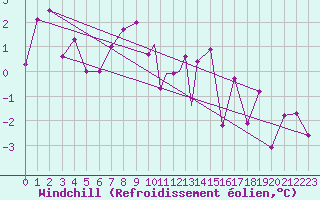 Courbe du refroidissement olien pour Sandnessjoen / Stokka