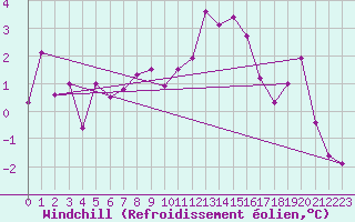Courbe du refroidissement olien pour Usti Nad Labem