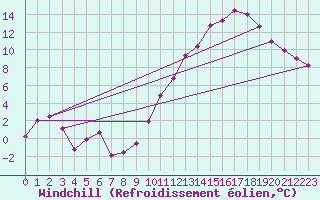 Courbe du refroidissement olien pour Florennes (Be)