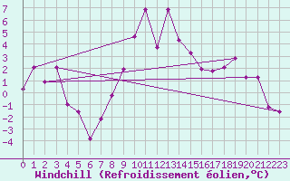 Courbe du refroidissement olien pour Millau - Soulobres (12)