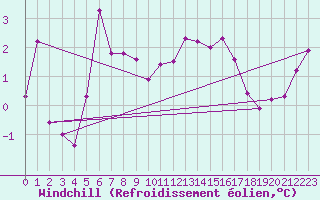 Courbe du refroidissement olien pour Grand Saint Bernard (Sw)