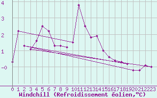 Courbe du refroidissement olien pour Machichaco Faro