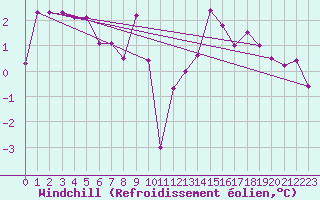 Courbe du refroidissement olien pour Ebnat-Kappel