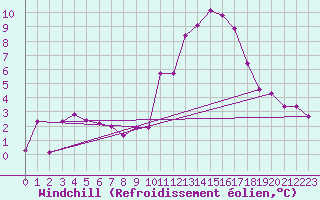 Courbe du refroidissement olien pour Tours (37)