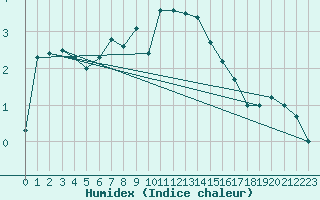 Courbe de l'humidex pour Bad Kissingen