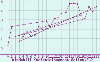 Courbe du refroidissement olien pour Angoulme - Brie Champniers (16)