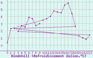 Courbe du refroidissement olien pour Vicosoprano