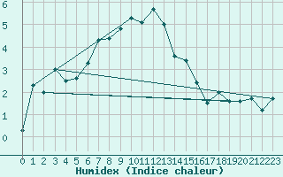 Courbe de l'humidex pour Oron (Sw)