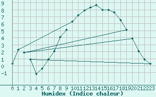 Courbe de l'humidex pour Tysofte