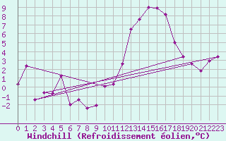 Courbe du refroidissement olien pour Rochefort Saint-Agnant (17)