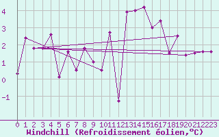 Courbe du refroidissement olien pour Saint Wolfgang