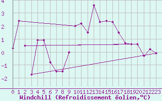 Courbe du refroidissement olien pour Dijon / Longvic (21)