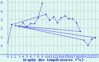 Courbe de tempratures pour Abisko