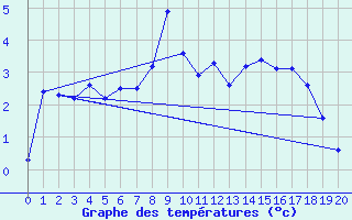 Courbe de tempratures pour Abisko