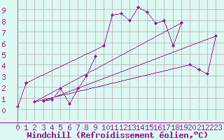 Courbe du refroidissement olien pour Gornergrat