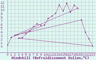 Courbe du refroidissement olien pour Gunnarn
