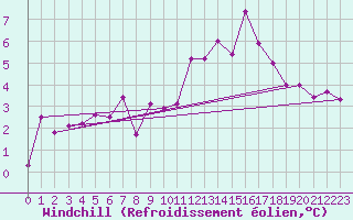 Courbe du refroidissement olien pour Cap de la Hague (50)