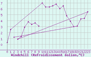 Courbe du refroidissement olien pour Loferer Alm