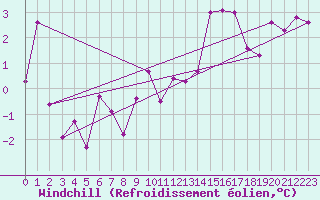 Courbe du refroidissement olien pour Nantes (44)