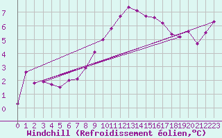 Courbe du refroidissement olien pour Payerne (Sw)