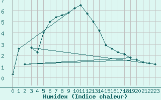 Courbe de l'humidex pour Villarzel (Sw)