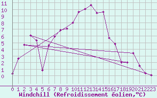 Courbe du refroidissement olien pour La Brvine (Sw)