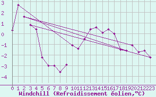 Courbe du refroidissement olien pour Millau - Soulobres (12)