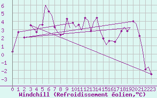Courbe du refroidissement olien pour Trondheim / Vaernes