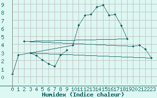 Courbe de l'humidex pour Laqueuille (63)