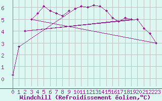 Courbe du refroidissement olien pour Offenbach Wetterpar