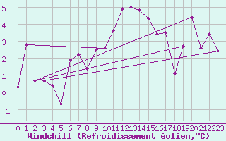 Courbe du refroidissement olien pour Ble - Binningen (Sw)