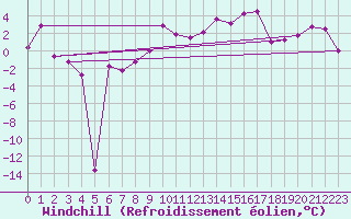 Courbe du refroidissement olien pour Les Attelas