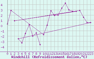 Courbe du refroidissement olien pour Mauroux (32)