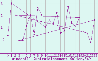 Courbe du refroidissement olien pour Bozovici