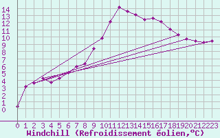 Courbe du refroidissement olien pour Arcen Aws
