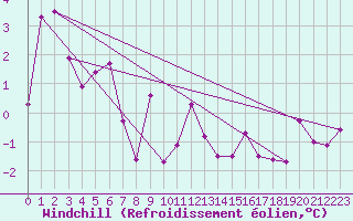 Courbe du refroidissement olien pour Avord (18)