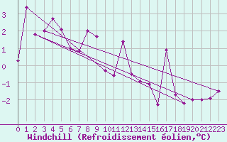 Courbe du refroidissement olien pour Oron (Sw)